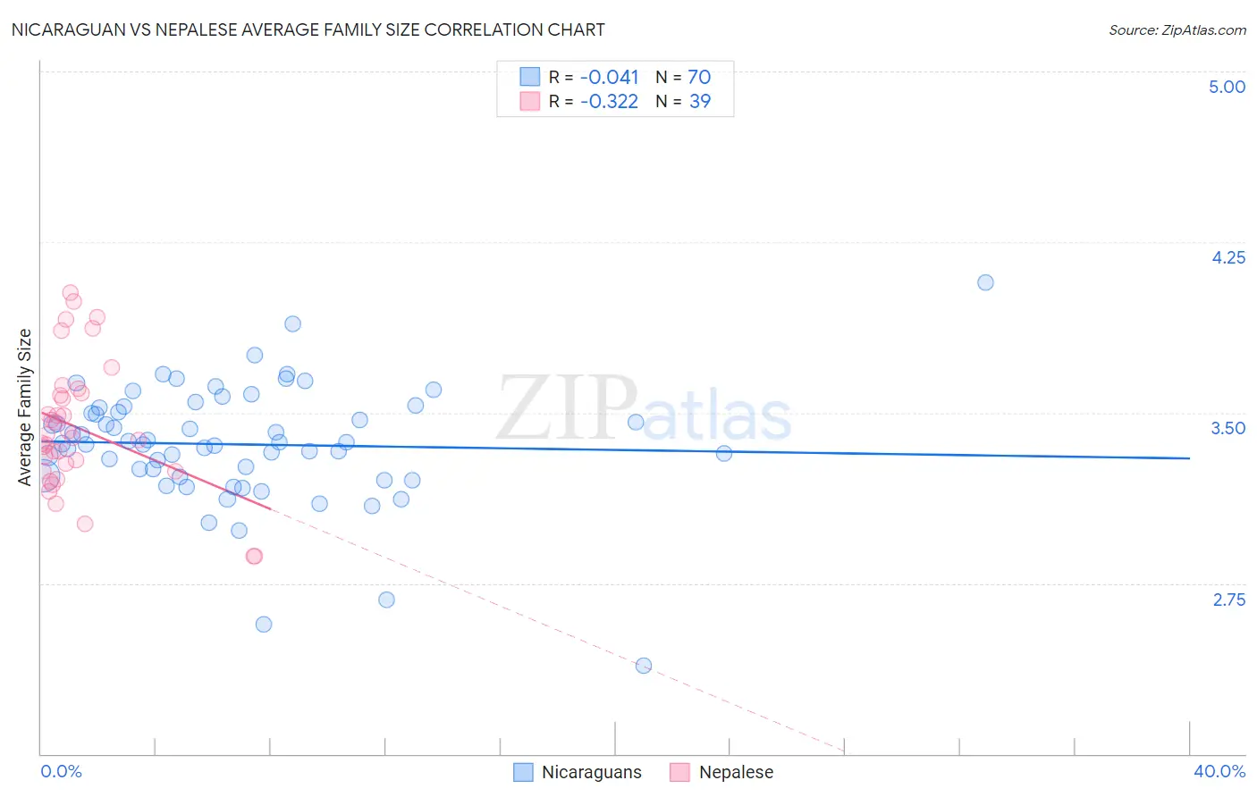 Nicaraguan vs Nepalese Average Family Size