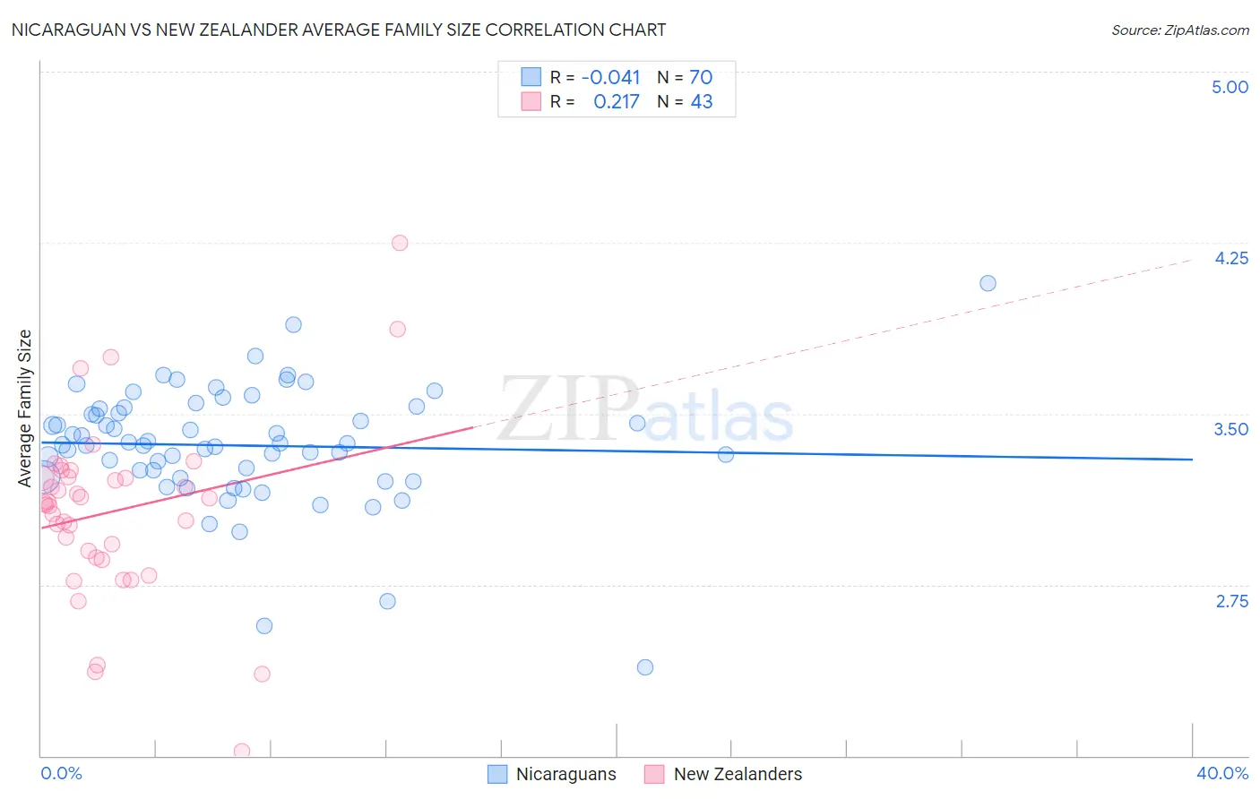 Nicaraguan vs New Zealander Average Family Size