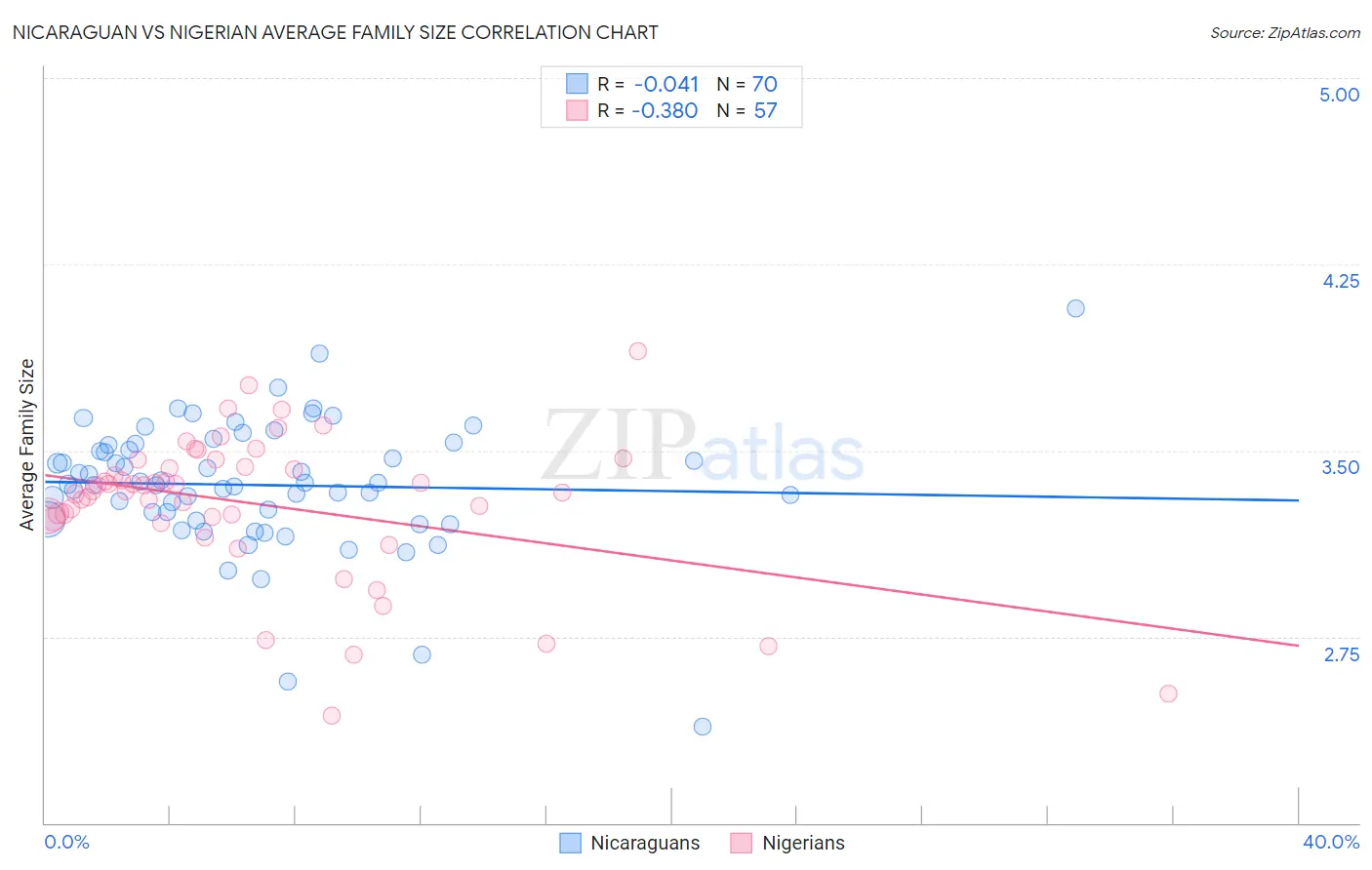 Nicaraguan vs Nigerian Average Family Size
