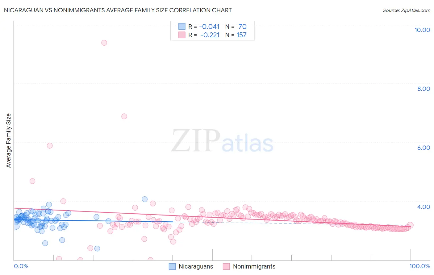 Nicaraguan vs Nonimmigrants Average Family Size