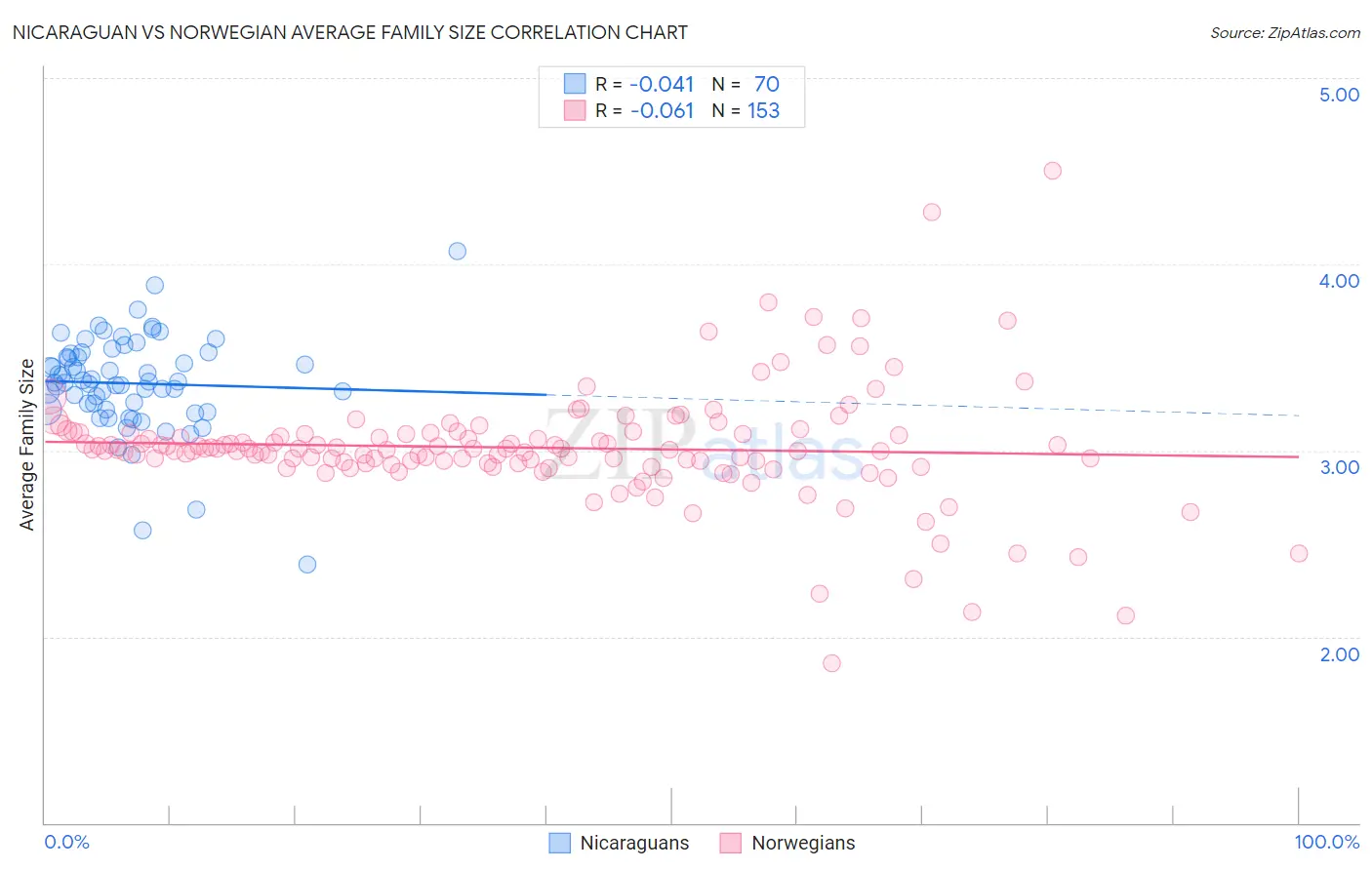 Nicaraguan vs Norwegian Average Family Size