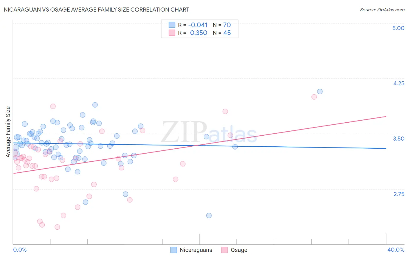 Nicaraguan vs Osage Average Family Size