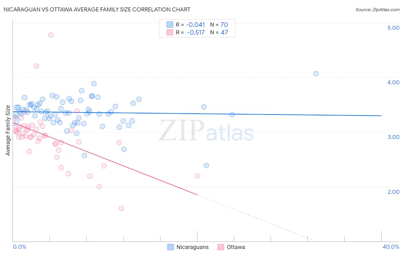 Nicaraguan vs Ottawa Average Family Size