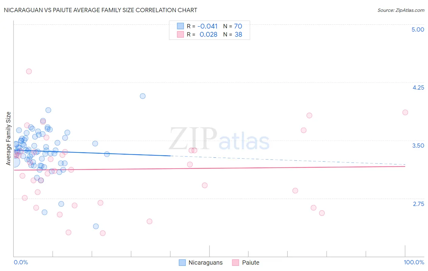 Nicaraguan vs Paiute Average Family Size