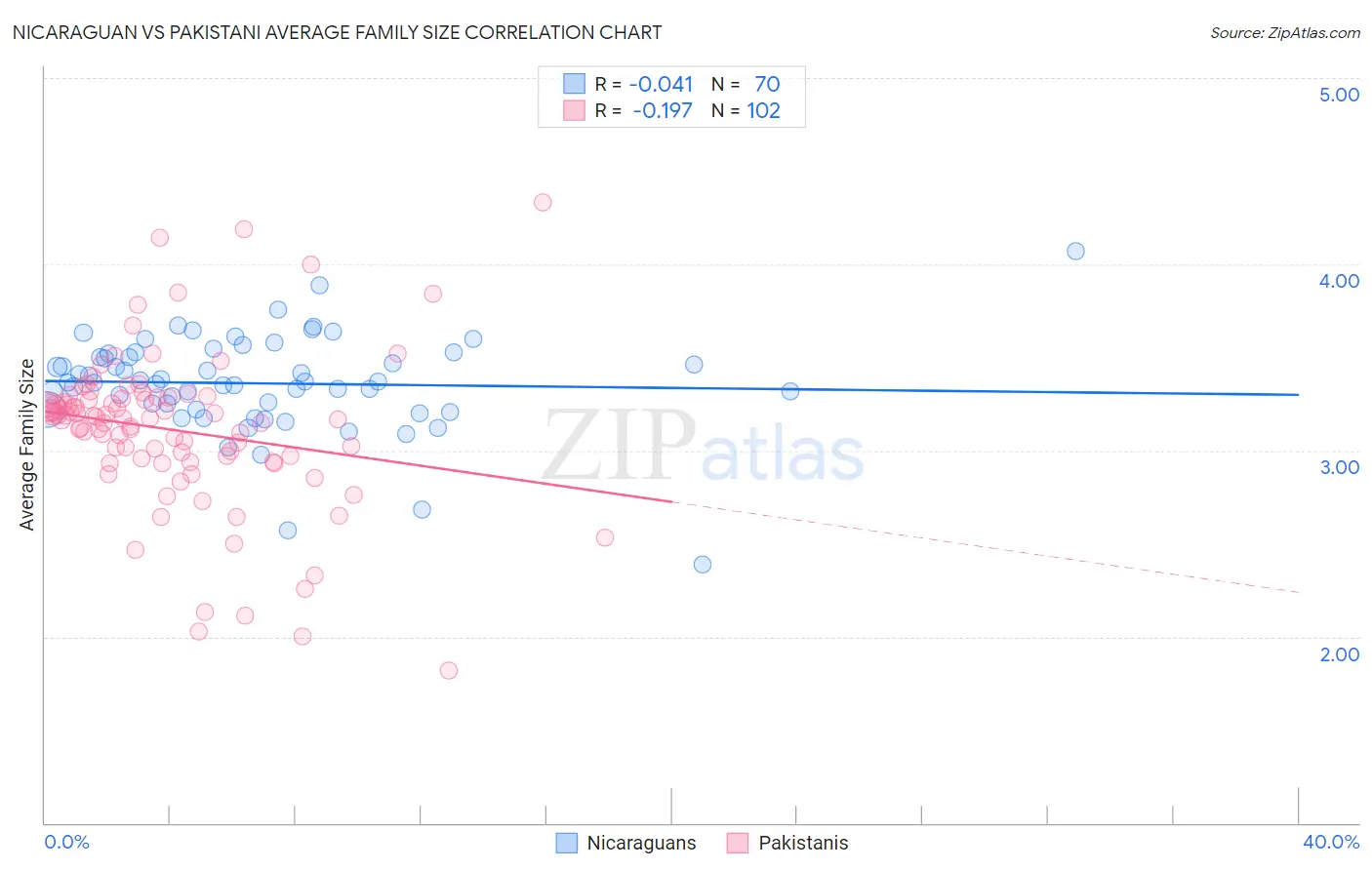 Nicaraguan vs Pakistani Average Family Size