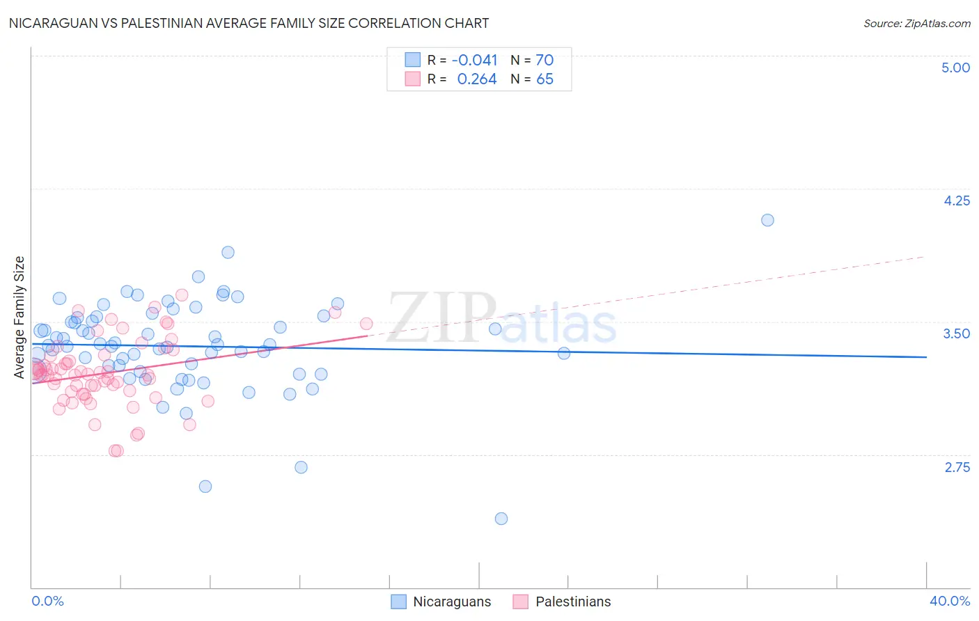 Nicaraguan vs Palestinian Average Family Size