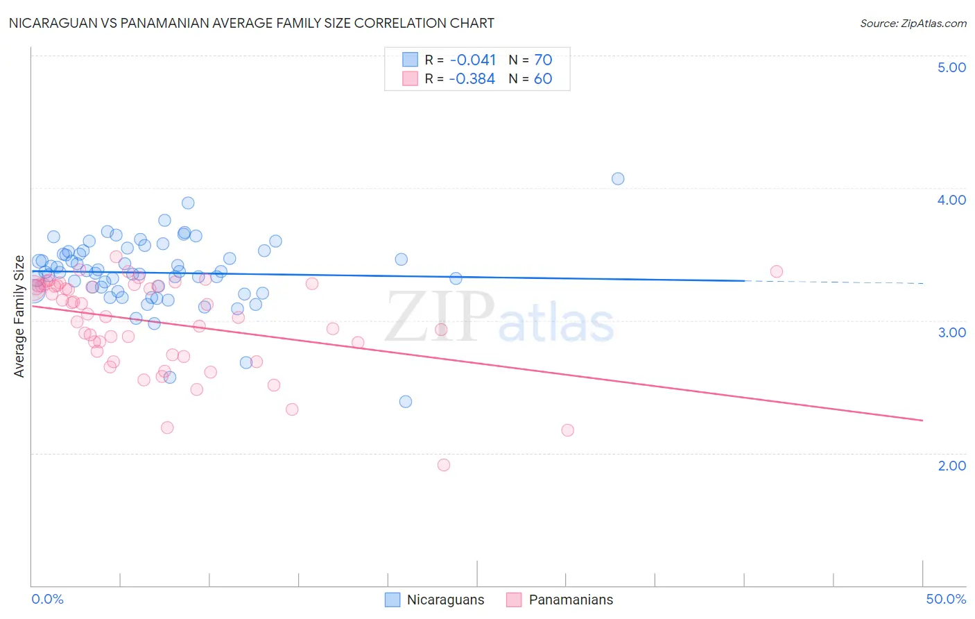 Nicaraguan vs Panamanian Average Family Size