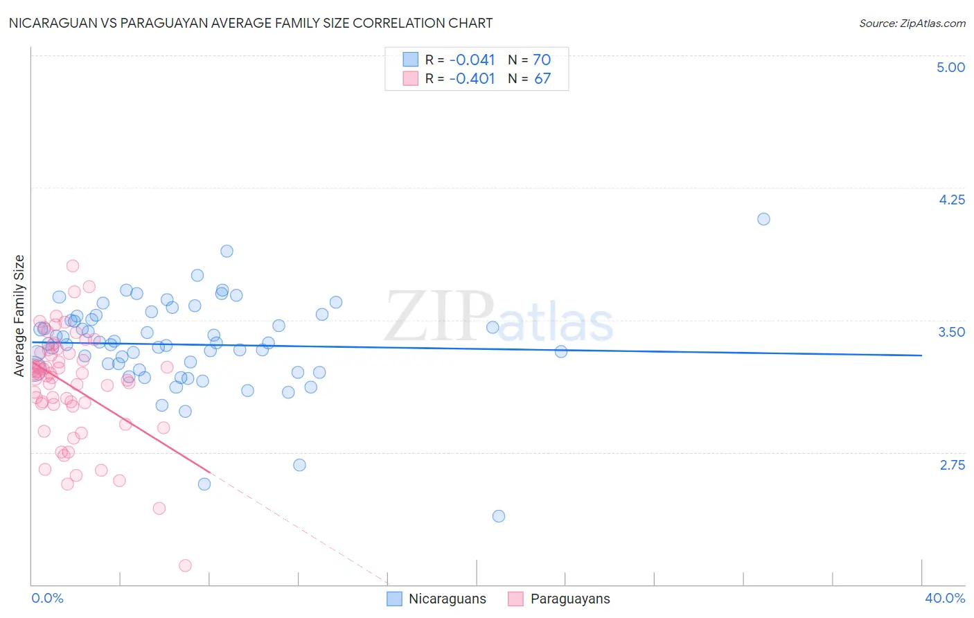 Nicaraguan vs Paraguayan Average Family Size