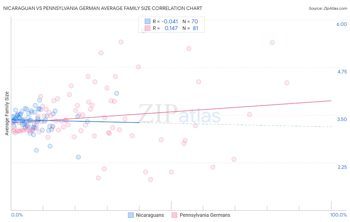 Nicaraguan vs Pennsylvania German Average Family Size