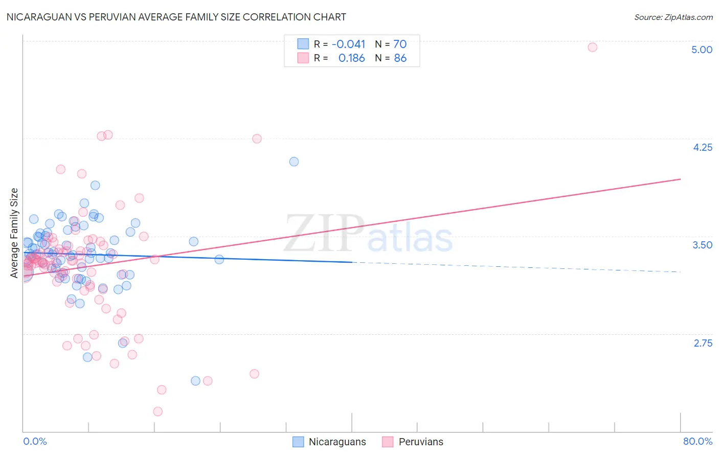 Nicaraguan vs Peruvian Average Family Size