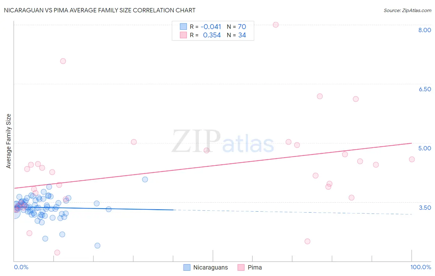 Nicaraguan vs Pima Average Family Size