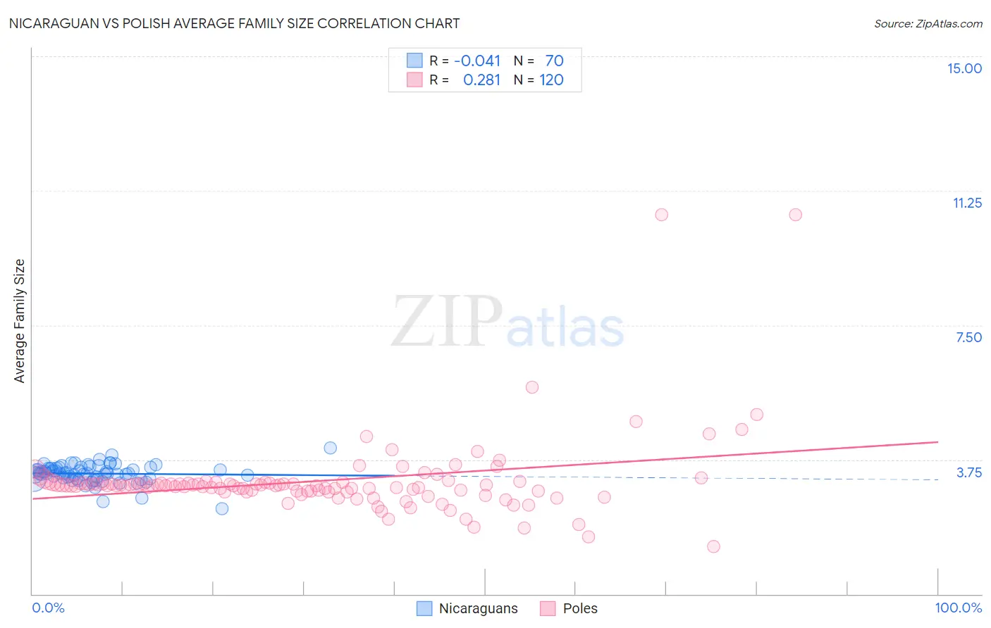 Nicaraguan vs Polish Average Family Size