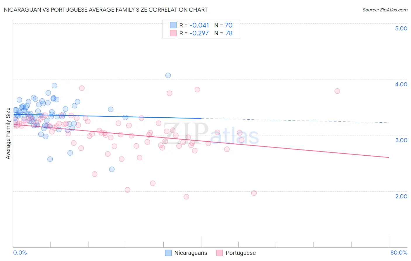 Nicaraguan vs Portuguese Average Family Size