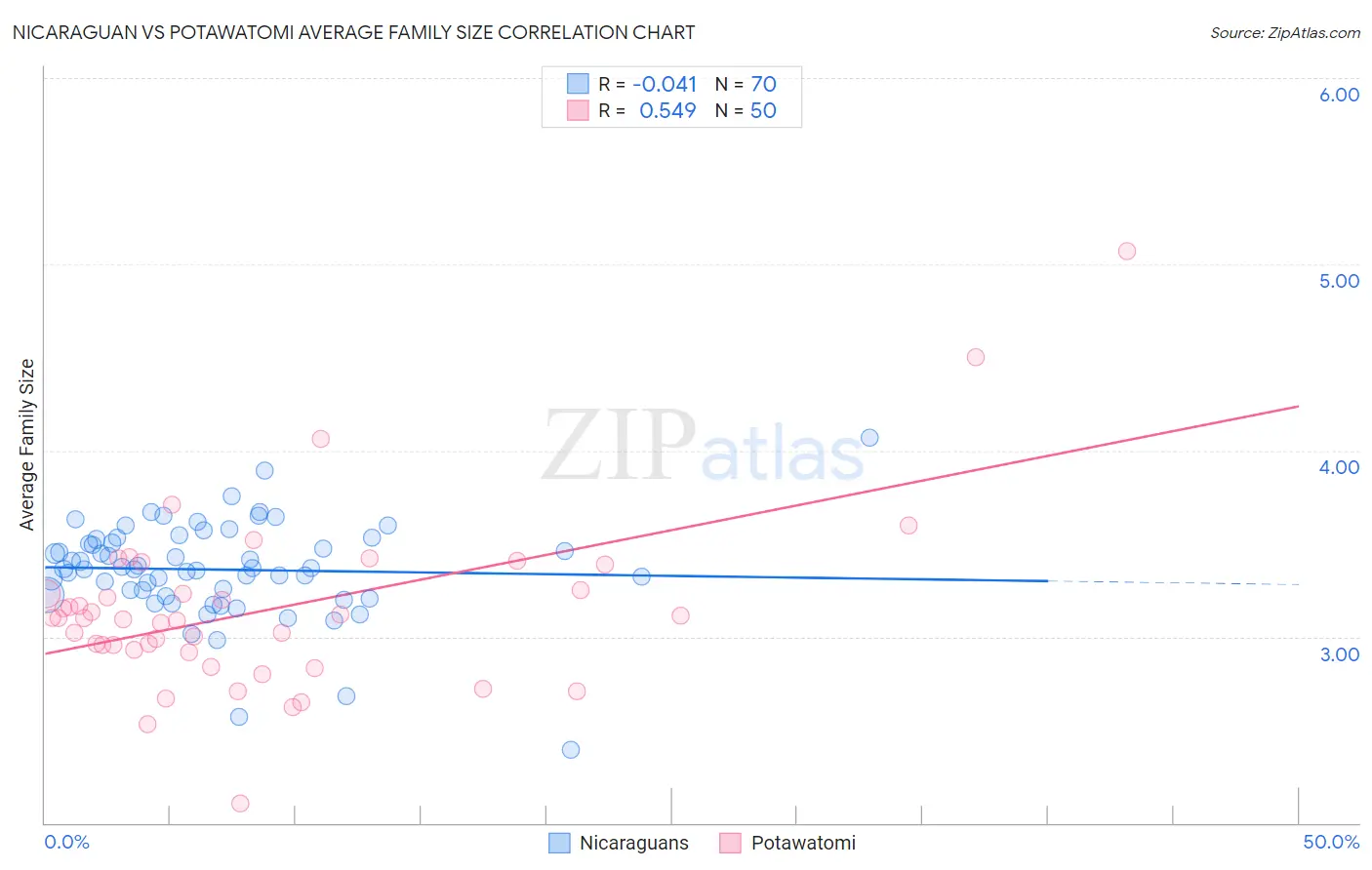 Nicaraguan vs Potawatomi Average Family Size