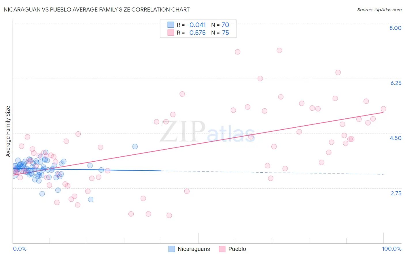 Nicaraguan vs Pueblo Average Family Size