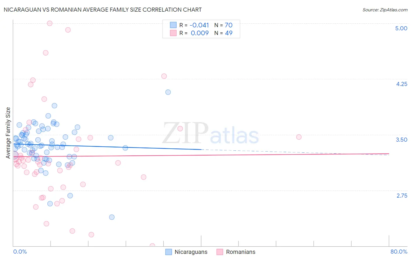 Nicaraguan vs Romanian Average Family Size