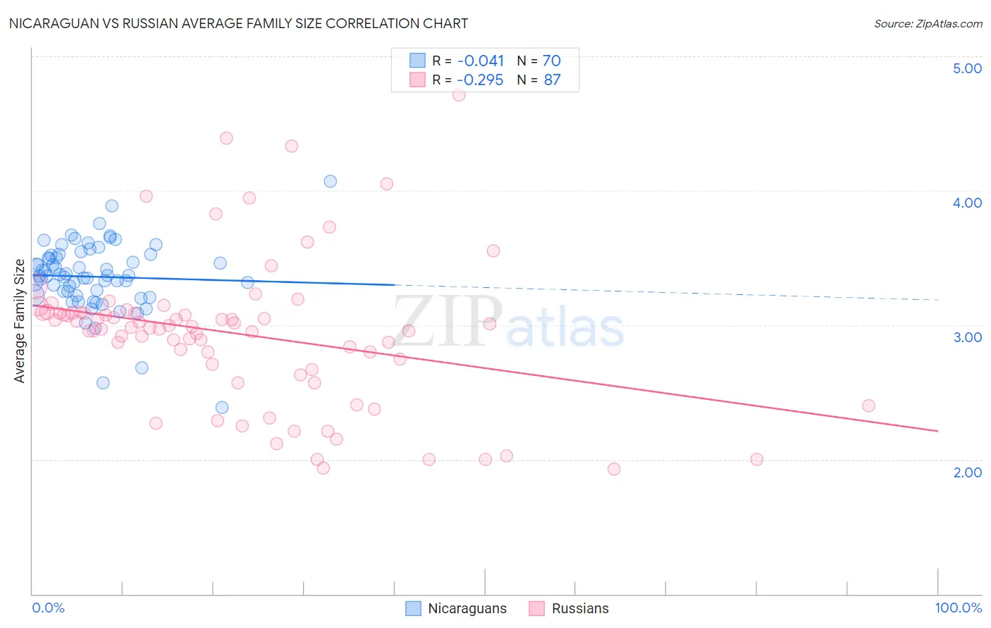 Nicaraguan vs Russian Average Family Size