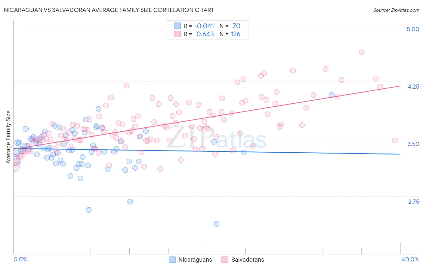 Nicaraguan vs Salvadoran Average Family Size