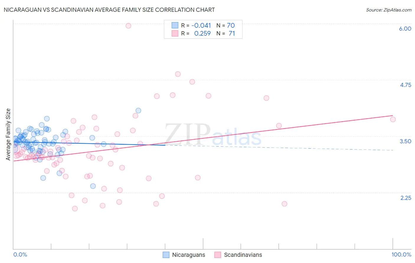 Nicaraguan vs Scandinavian Average Family Size