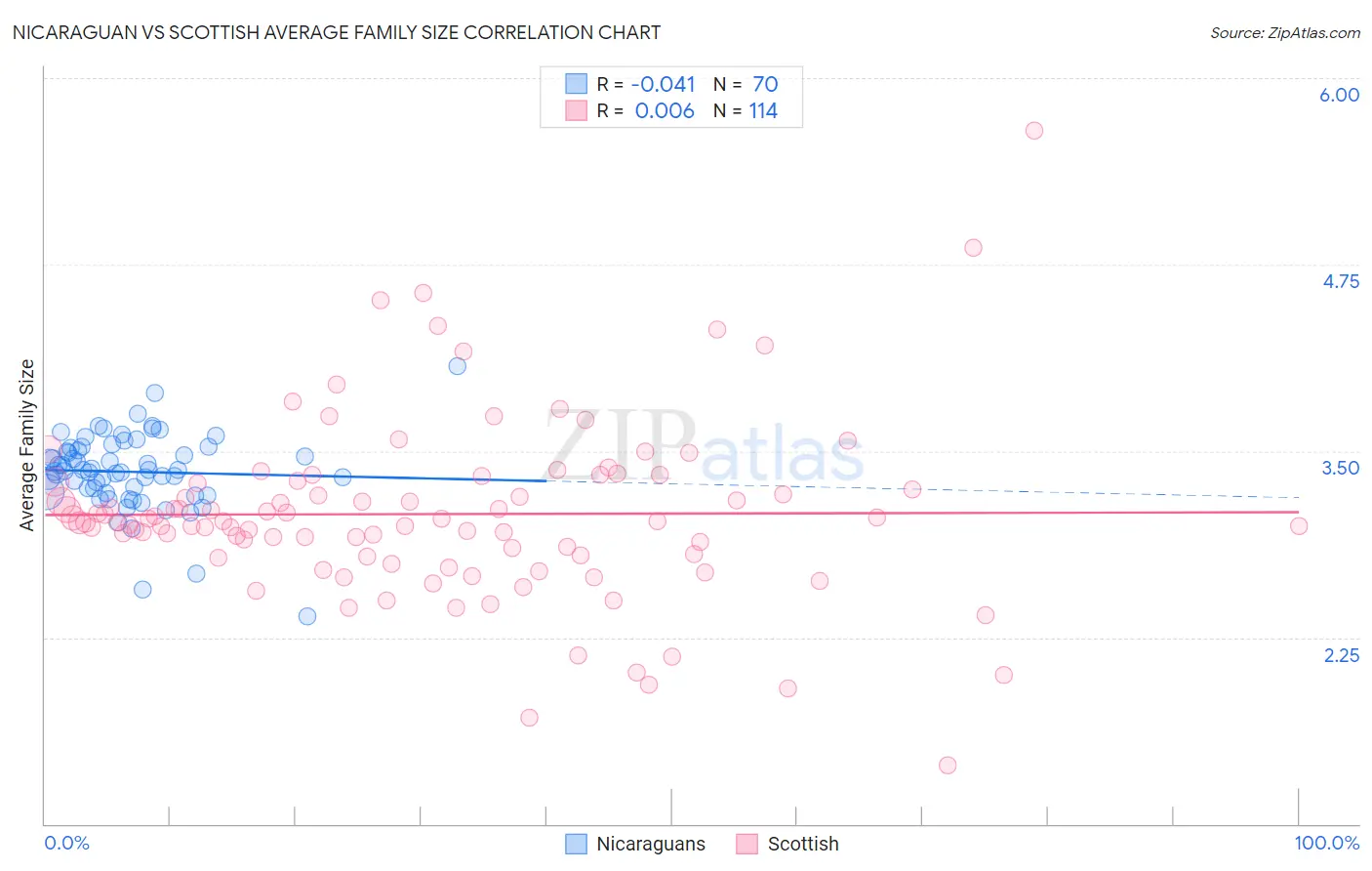 Nicaraguan vs Scottish Average Family Size