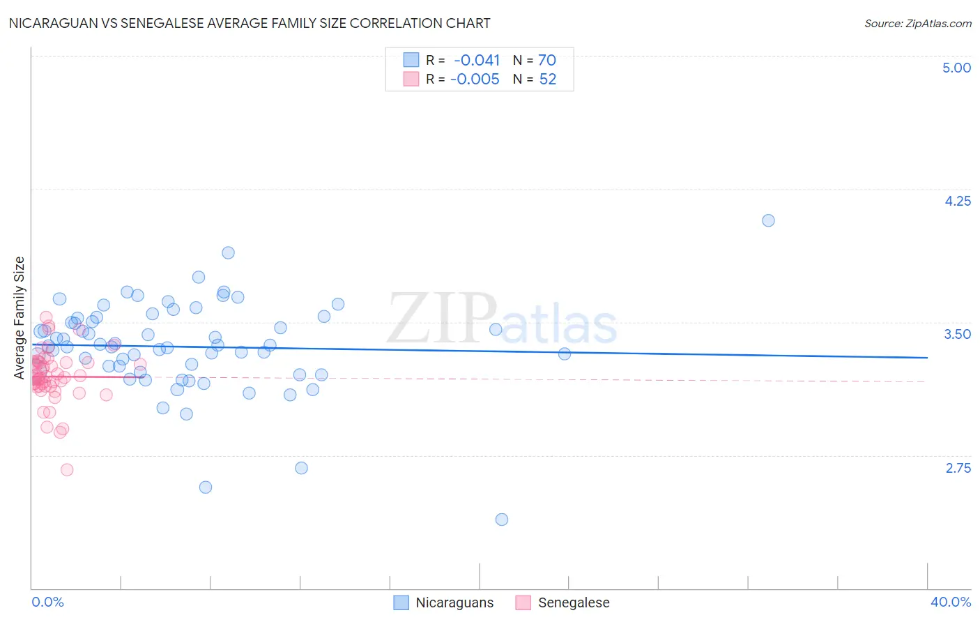 Nicaraguan vs Senegalese Average Family Size