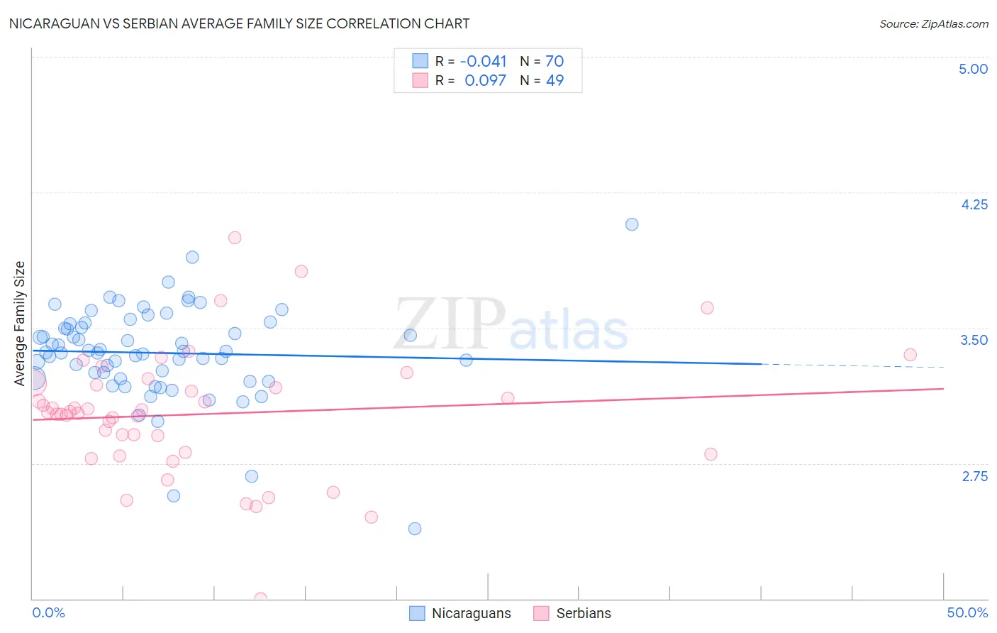 Nicaraguan vs Serbian Average Family Size