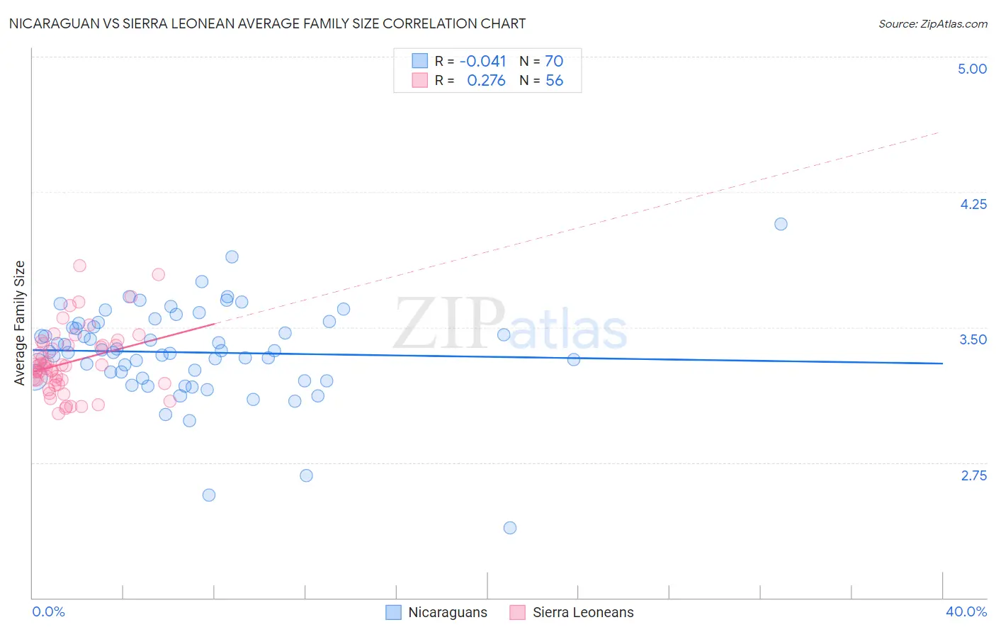 Nicaraguan vs Sierra Leonean Average Family Size