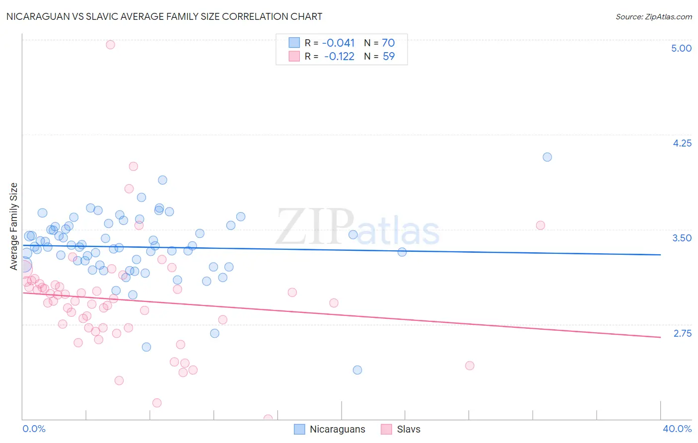 Nicaraguan vs Slavic Average Family Size
