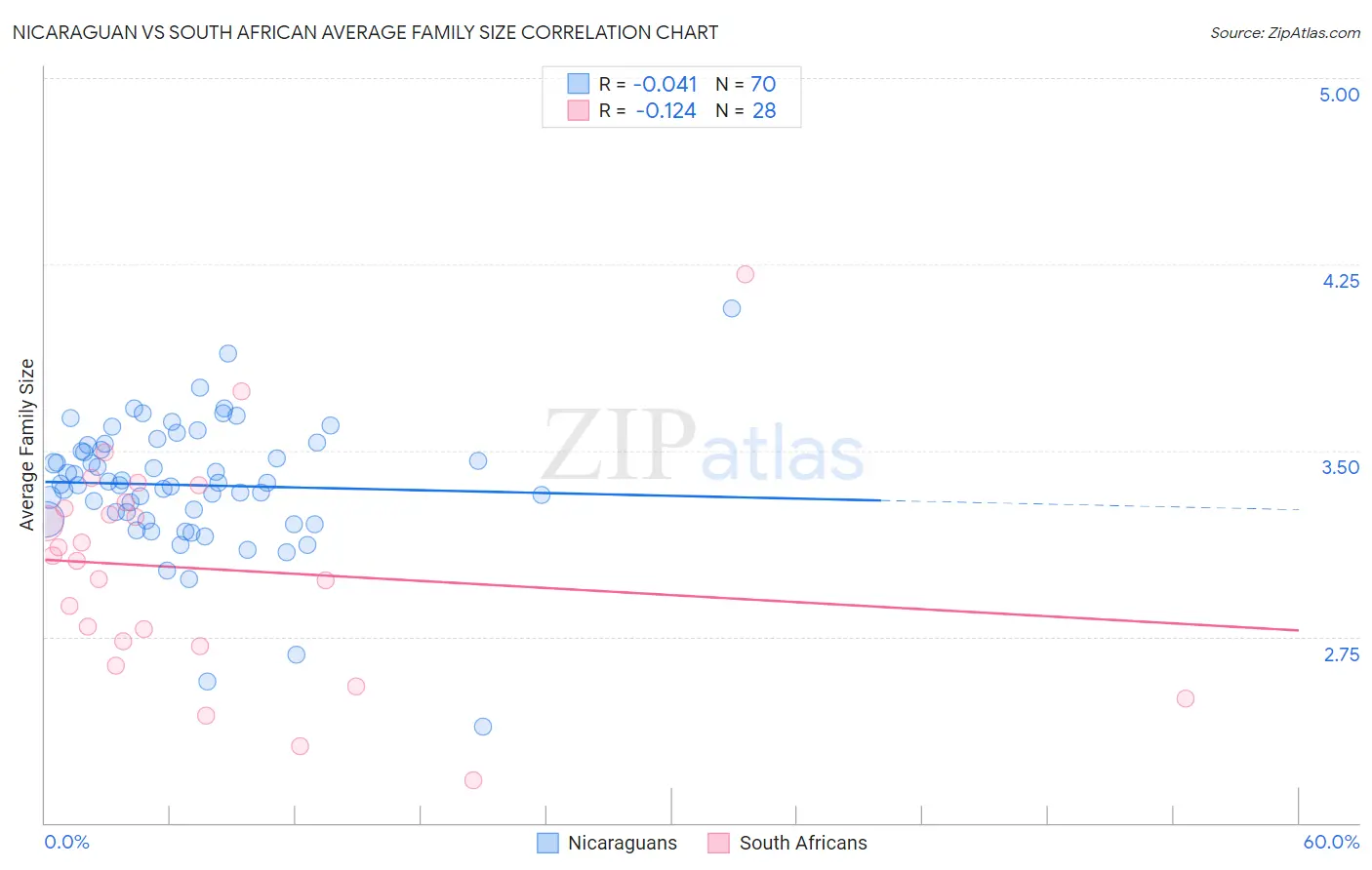 Nicaraguan vs South African Average Family Size