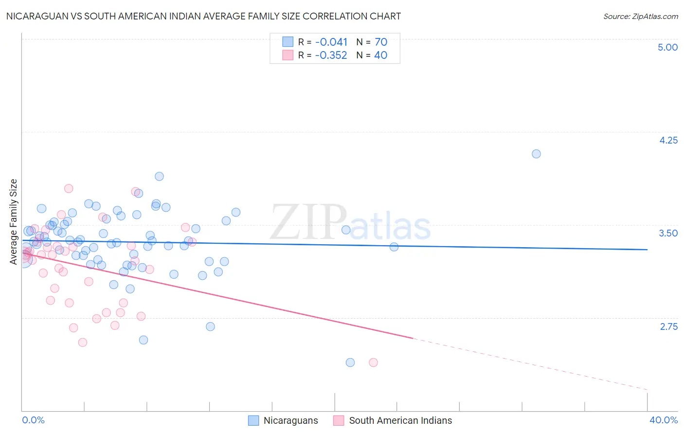 Nicaraguan vs South American Indian Average Family Size