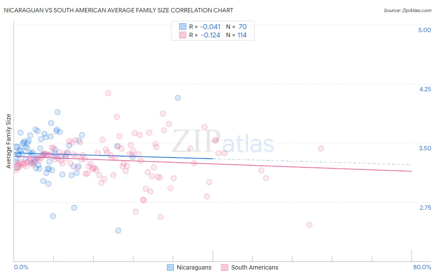 Nicaraguan vs South American Average Family Size