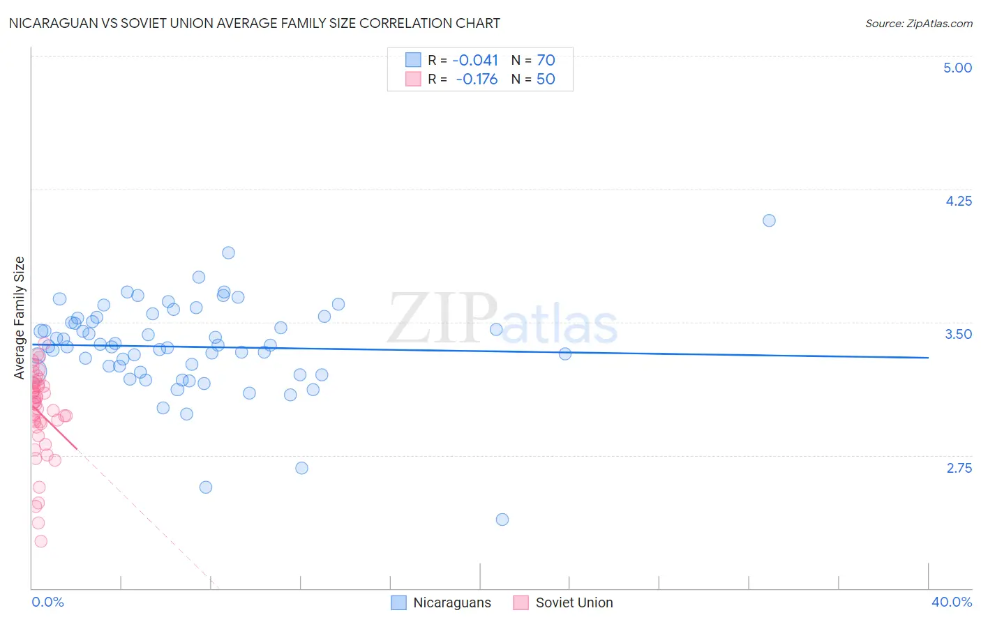 Nicaraguan vs Soviet Union Average Family Size