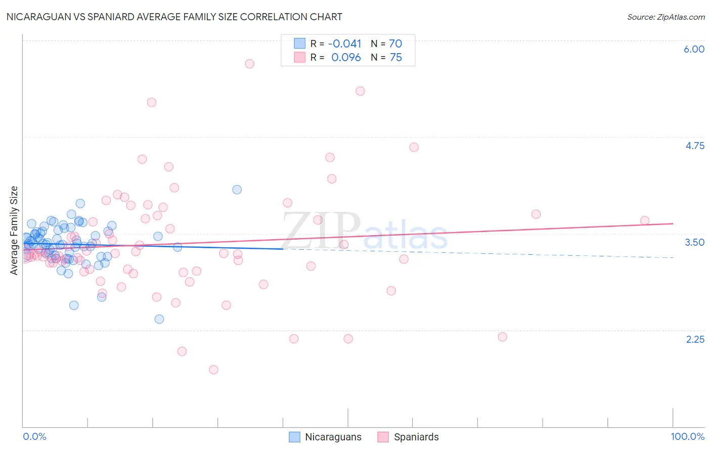 Nicaraguan vs Spaniard Average Family Size