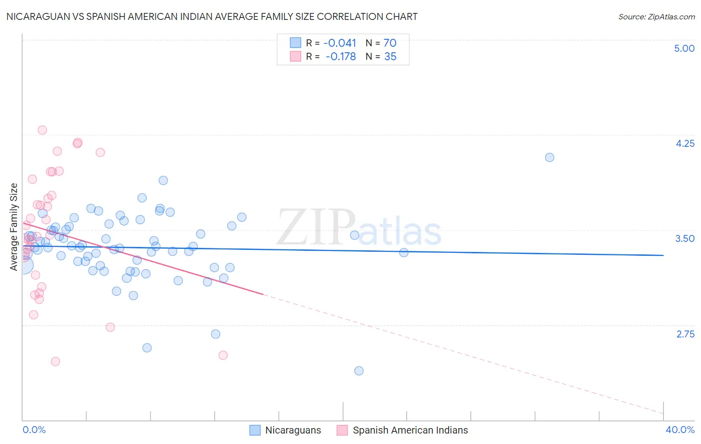 Nicaraguan vs Spanish American Indian Average Family Size