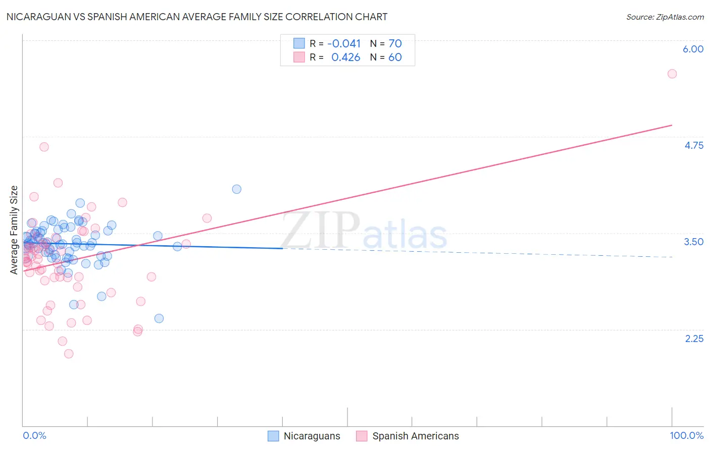 Nicaraguan vs Spanish American Average Family Size