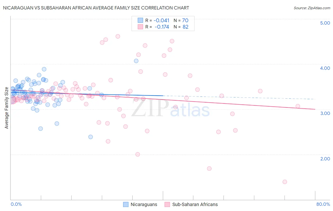 Nicaraguan vs Subsaharan African Average Family Size