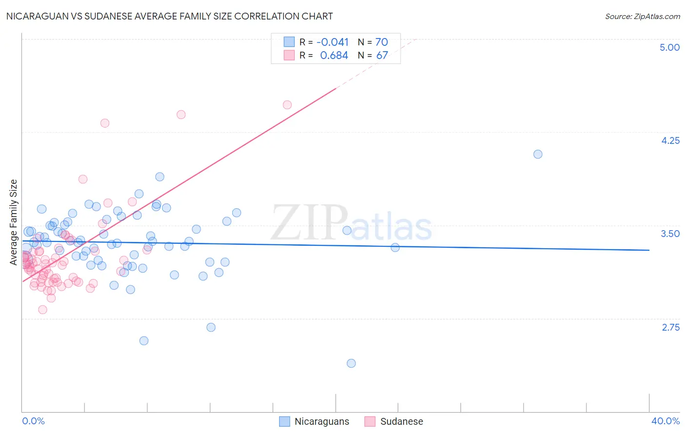 Nicaraguan vs Sudanese Average Family Size