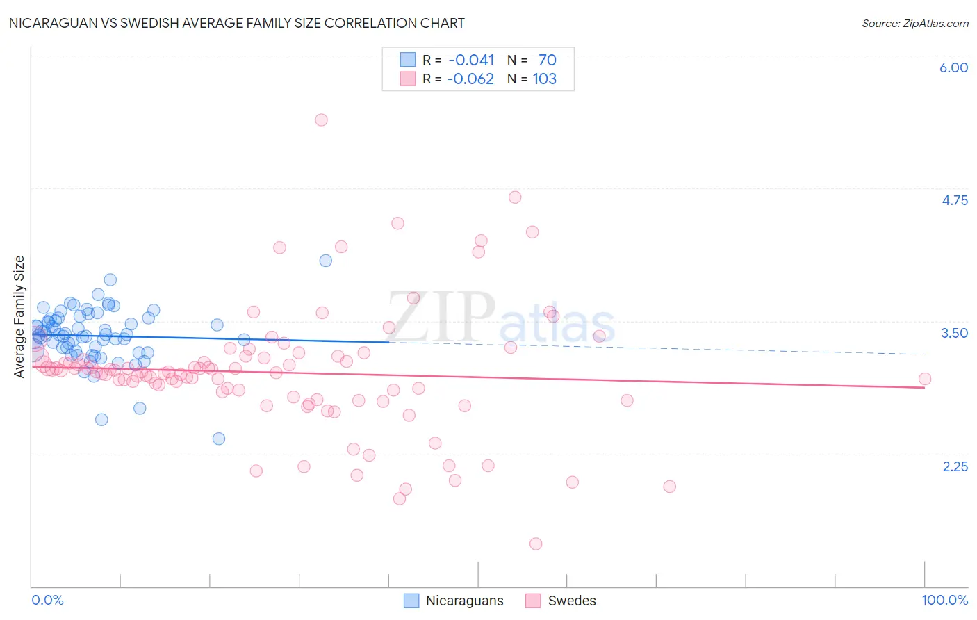 Nicaraguan vs Swedish Average Family Size