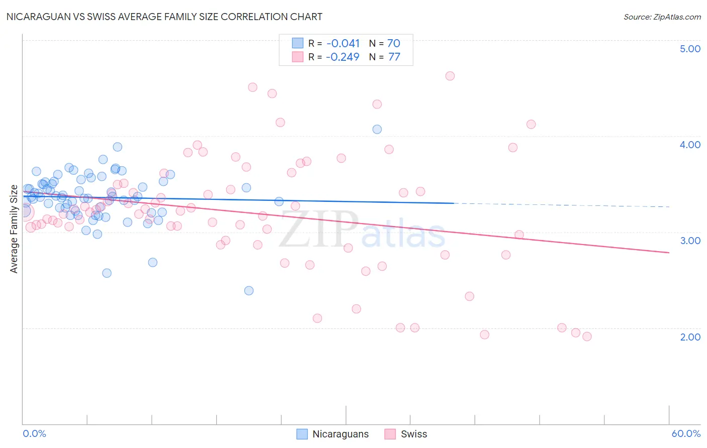 Nicaraguan vs Swiss Average Family Size
