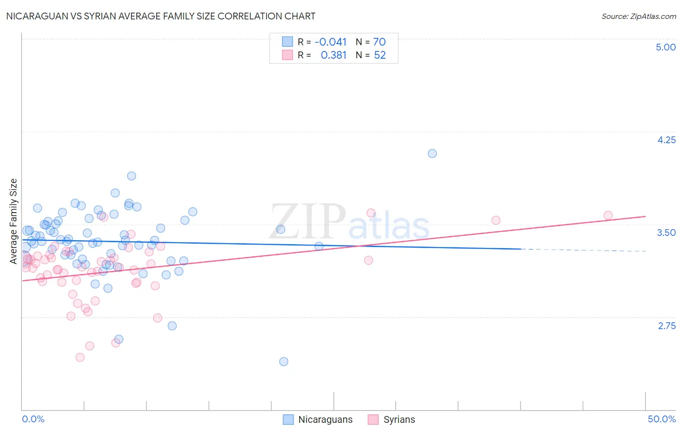 Nicaraguan vs Syrian Average Family Size