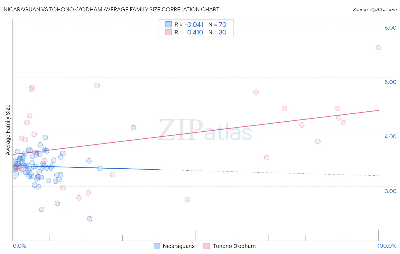 Nicaraguan vs Tohono O'odham Average Family Size