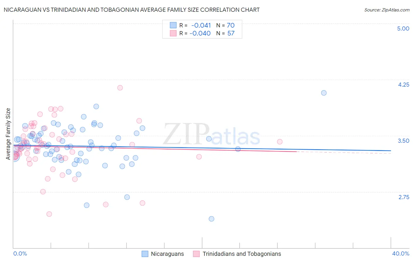 Nicaraguan vs Trinidadian and Tobagonian Average Family Size