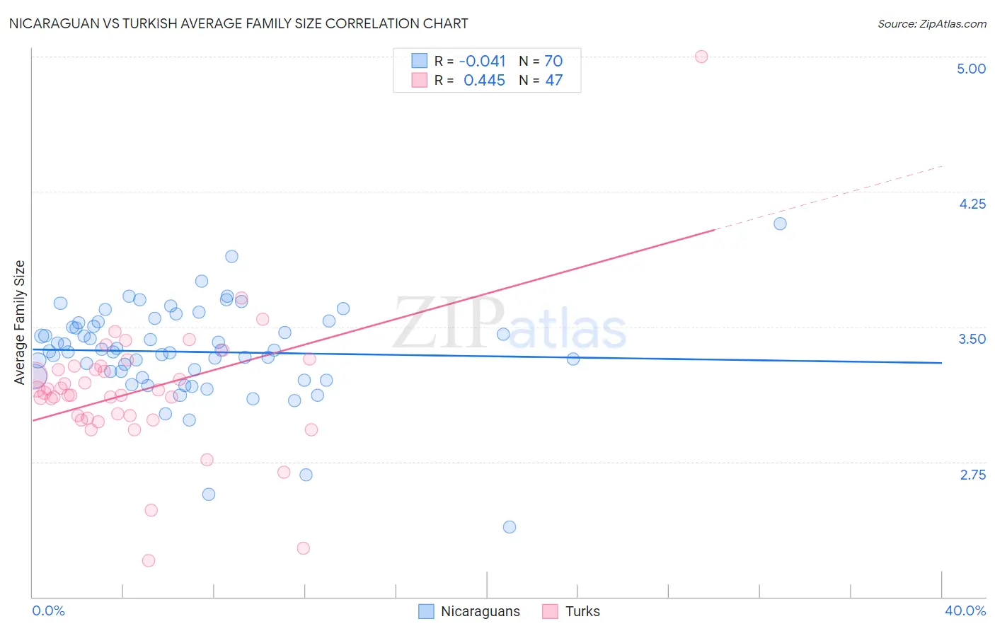 Nicaraguan vs Turkish Average Family Size