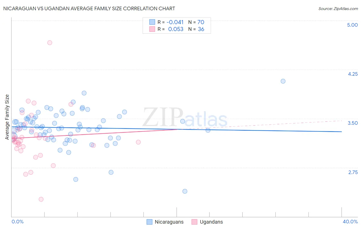 Nicaraguan vs Ugandan Average Family Size