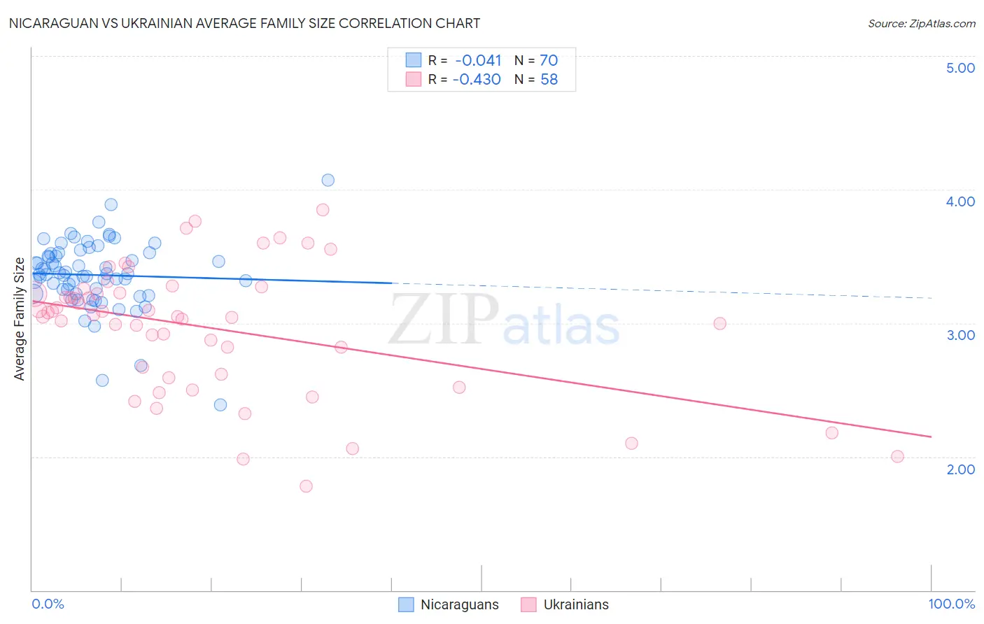 Nicaraguan vs Ukrainian Average Family Size