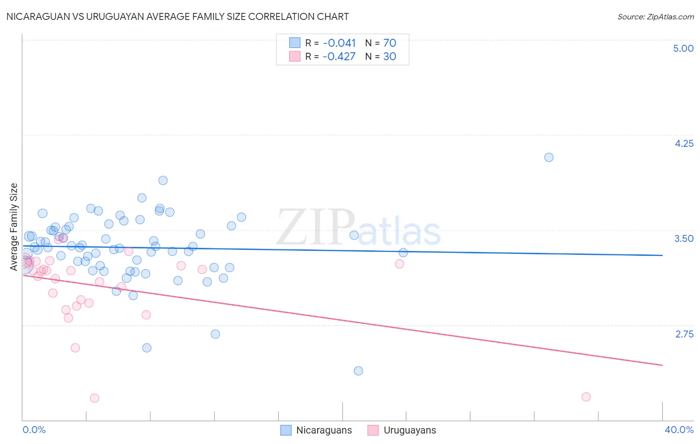 Nicaraguan vs Uruguayan Average Family Size