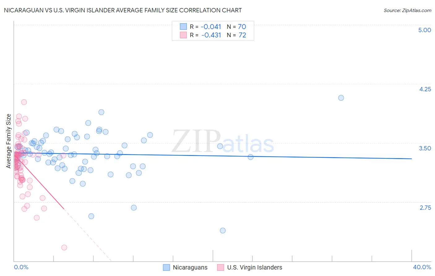 Nicaraguan vs U.S. Virgin Islander Average Family Size