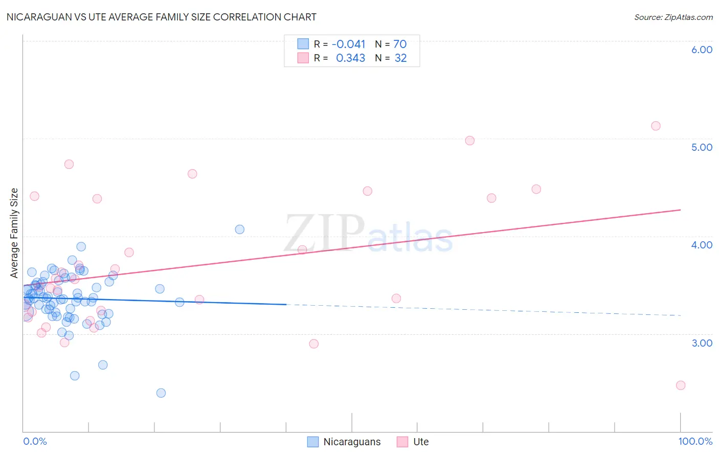Nicaraguan vs Ute Average Family Size