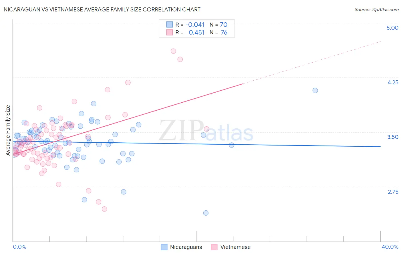 Nicaraguan vs Vietnamese Average Family Size