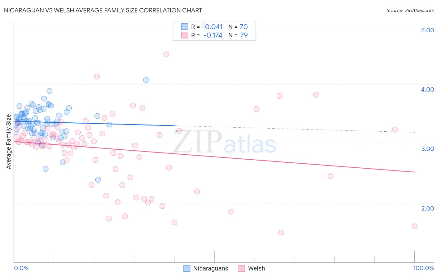 Nicaraguan vs Welsh Average Family Size